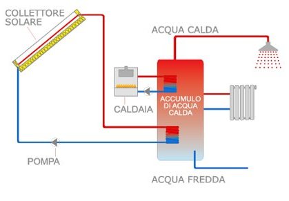 Schema funzionamento